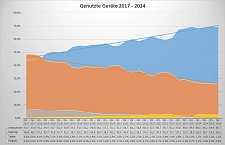 Genutzte Geräte im Serviceportal, 2017-2024