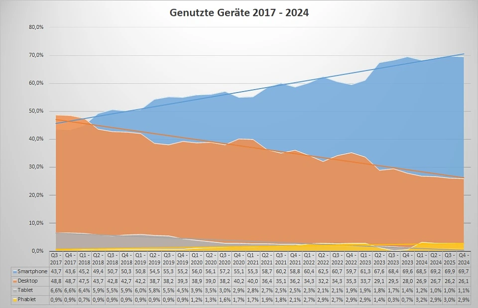 Genutzte Geräte im Serviceportal, 2017-2024