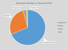 Genutzte Geräte, 4. Quartal 2024