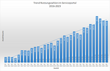 Anzahl der Besuche im Serviceportal, 2016-2023
