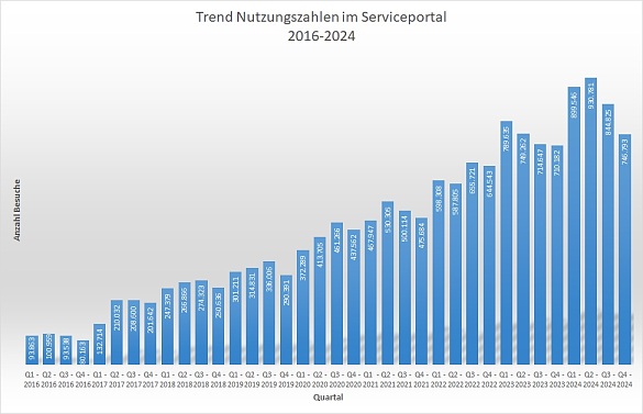 Anzahl der Besuche im Serviceportal, 2016-2024