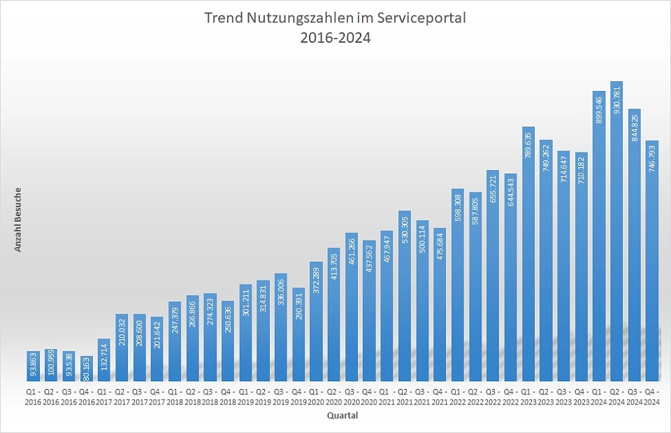 Anzahl der Besuche im Serviceportal, 2016-2024