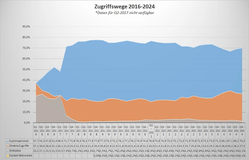 Zugriffswege auf das Serviceportal, 2016-2024