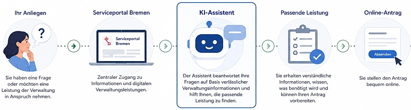 Das Bild zeigt die auf dieser Inhaltsseite aufgeführten Informationen in grafischer Form.