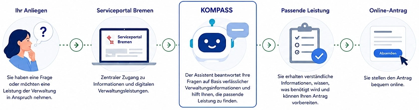 Das Bild zeigt die auf dieser Inhaltsseite aufgeführten Informationen in grafischer Form.