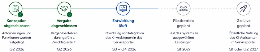 Konzeption abgeschlossen, Vergabe abgeschlossen, Entwicklung läuft