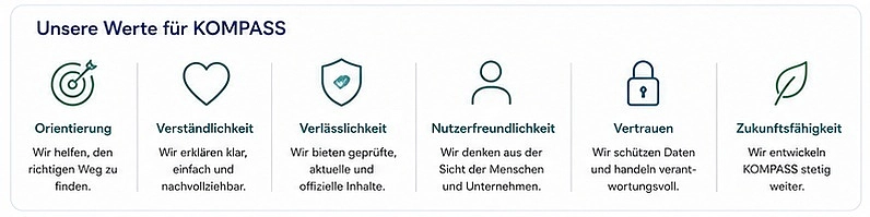 Unsere Werte Orientierung Wir helfen dabei, den richtigen Weg durch die Verwaltung zu finden.  Verständlichkeit Verwaltungsinformationen sollen möglichst einfach und nachvollziehbar sein.  Verlässlichkeit Unsere Antworten beruhen auf den offiziellen Informationen der Freien Hansestadt Bremen.  Nutzerfreundlichkeit Wir entwickeln KOMPASS aus Sicht der Bürgerinnen und Bürger sowie der Unternehmen.  Vertrauen Datenschutz, Informationssicherheit und Barrierefreiheit gehören von Anfang an zum Projekt.  Zukunftsfähigkeit KOMPASS wird kontinuierlich weiterentwickelt und an neue Anforderungen angepasst.