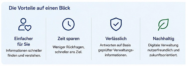 Das Bild zeigt grafisch die im Text aufgeführten Inhalte: Orientierung im Serviceportal: Der Assistent hilft dabei, passende Verwaltungsleistungen zu finden, Zuständigkeiten zu erkennen, Lebenslagen und Anliegen richtig einzuordnen.